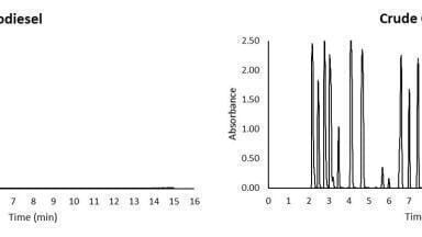 Determining Methanol in Crude Oil and Biodiesel Using Static Headspace GC-VUV