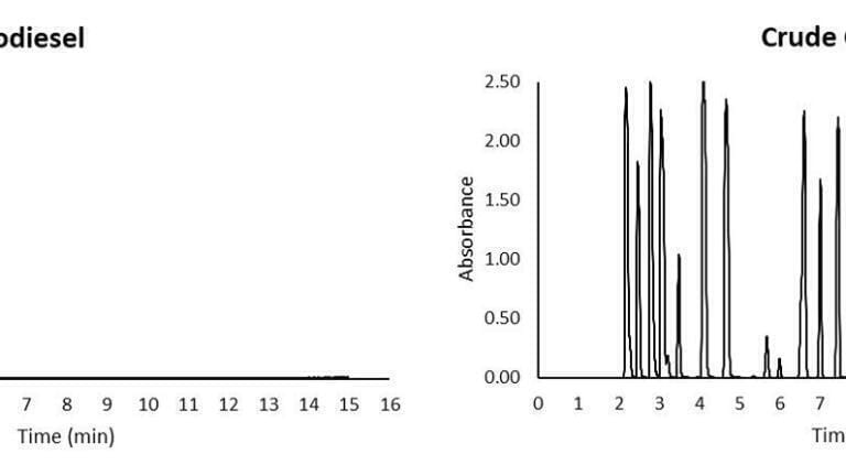 Determining Methanol in Crude Oil and Biodiesel Using Static Headspace GC-VUV