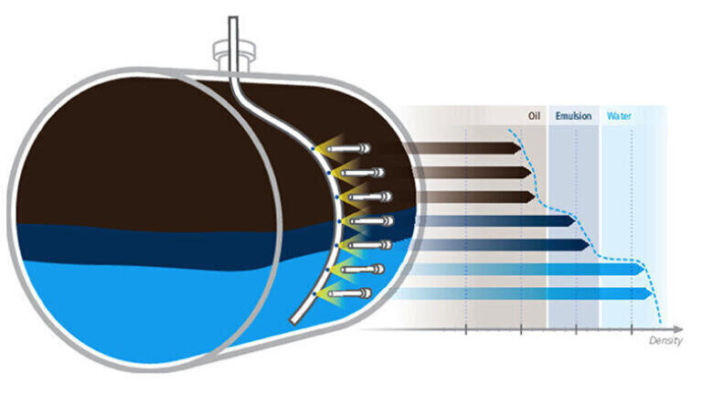 Multiphase level measurements for optimal process control