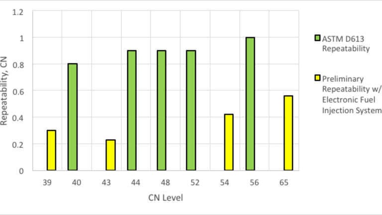 Estimated improvement in Cetane Number precision across a wide range of cetane numbers compared to the existing precision of the ASTM D613 method. 