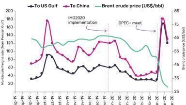 COVID-19 outbreak leads to a surge in tanker rates, says GlobalData