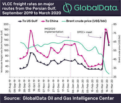 COVID-19 outbreak leads to a surge in tanker rates, says GlobalData
