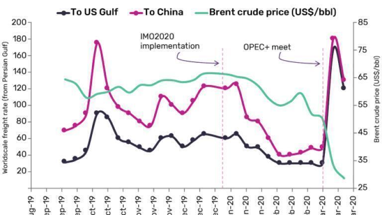 COVID-19 outbreak leads to a surge in tanker rates, says GlobalData