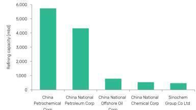 Chinese refining companies show signs of recovery post COVID-19 impact.