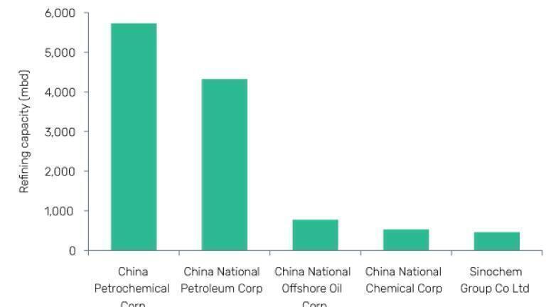 Chinese refining companies show signs of recovery post COVID-19 impact.
