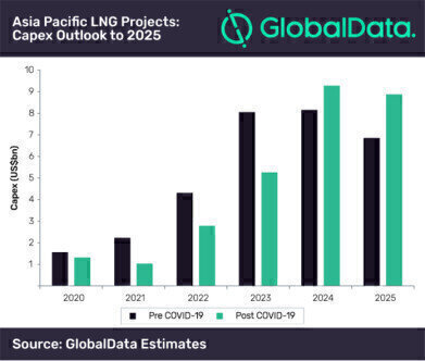 APAC LNG companies revisiting strategies to tackle economic slowdown fuelled by COVID-19
