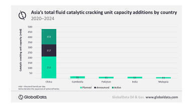 China to dominate Asian refinery fluid catalytic cracking units capacity growth by 2024