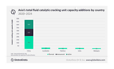 China to dominate Asian refinery fluid catalytic cracking units capacity growth by 2024