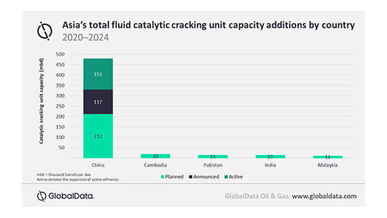 China to dominate Asian refinery fluid catalytic cracking units capacity growth by 2024