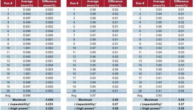 Table 2: Repeatability