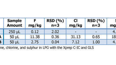 Automated determination of fluorine, chlorine, and sulfur in LPG by Combustion-IC