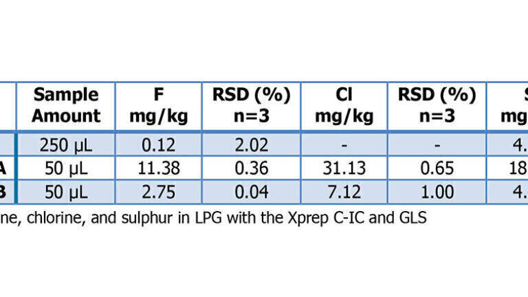 Automated determination of fluorine, chlorine, and sulfur in LPG by Combustion-IC