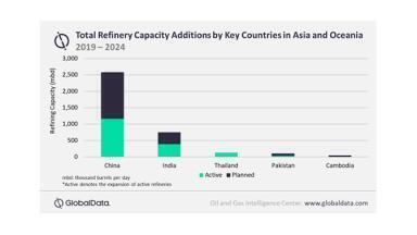 China to dominate Asia and Oceania’s refinery capacity growth by 2024