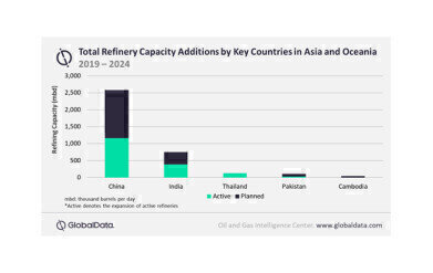 China to dominate Asia and Oceania’s refinery capacity growth by 2024
