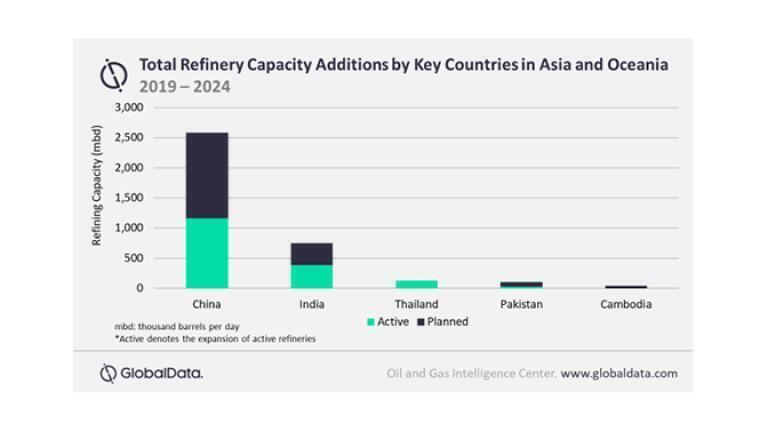 China to dominate Asia and Oceania’s refinery capacity growth by 2024
