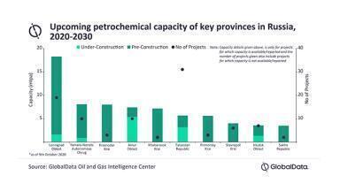 Russian petrochemical producers are well-positioned for market recovery post-COVID-19