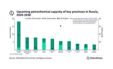 Russian petrochemical producers are well-positioned for market recovery post-COVID-19
