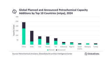 China to contribute 28% of global petrochemical capacity additions by 2030