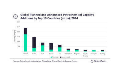 China to contribute 28% of global petrochemical capacity additions by 2030