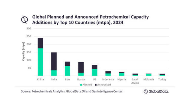 China to contribute 28% of global petrochemical capacity additions by 2030