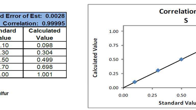 Table 1 an empirical calibration was built using a set of commercially available certified crude oil standards. A summary of the calibration for 0.1 – 1.0 S is shown using a measurement time of 100 sec.
