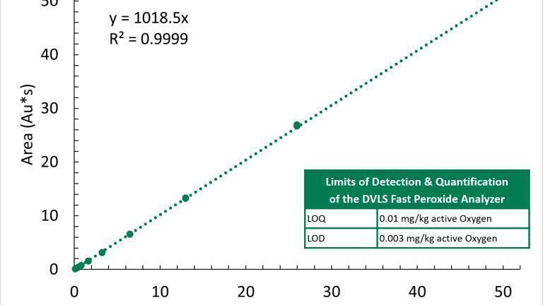 Figure Two displays the calibration curve of the standard Dibenzoyl Peroxide (DBP) in 1-Propanol including the estimated level of detection (LOD) and level of quantification (LOQ).