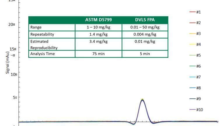 Figure Three shows the chromatogram of a 1,3-Butadiene sample containing 0.0629 mg/kg Active Oxygen and embedded the comparison table.