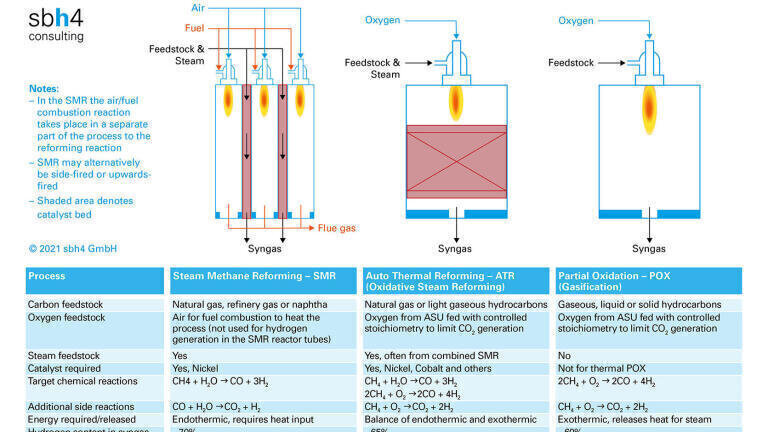 SMR ATR and POX processes