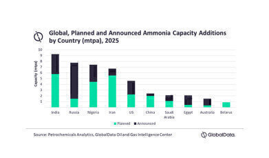 India to dominate global ammonia capacity additions by 2025
