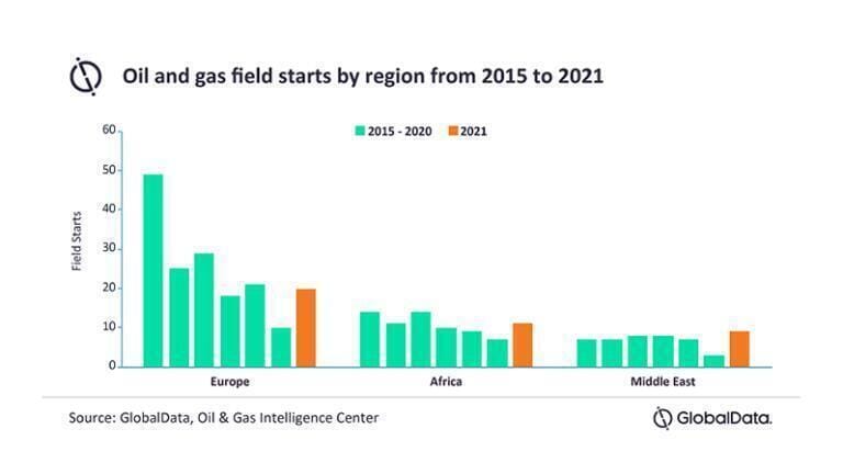 An early flurry of final investment decisions kicks off more promising year for upstream oil and gas across EMEA