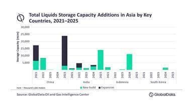 China to account half of Asia’s liquids storage capacity growth by 2025