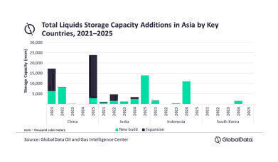 China to account half of Asia’s liquids storage capacity growth by 2025