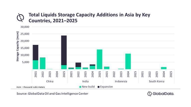China to account half of Asia’s liquids storage capacity growth by 2025