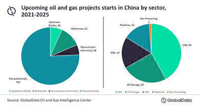 Petrochemicals dominate upcoming project starts across oil and gas value chain in China by 2025