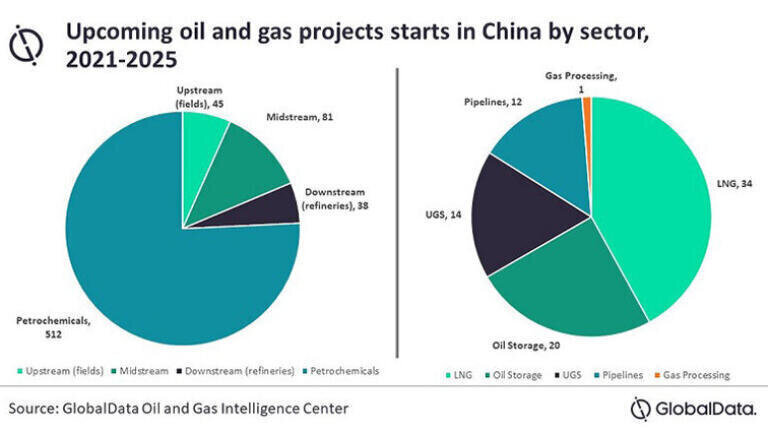 Petrochemicals dominate upcoming project starts across oil and gas value chain in China by 2025