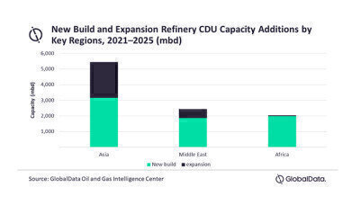 Asia continues to drive global refinery Crude Distillation Unit (CDU) capacity additions by 2025