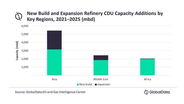 Asia continues to drive global refinery Crude Distillation Unit (CDU) capacity additions by 2025