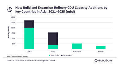 China to account for 49% of Asia’s refinery CDU capacity additions by 2025
