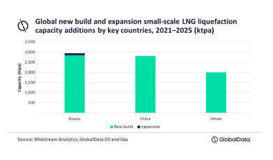 Russia, China lead global small-scale LNG liquefaction capacity additions by 2025