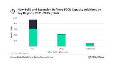 Which countries will spearhead global refinery Fluid Catalytic Cracking Units capacity additions?