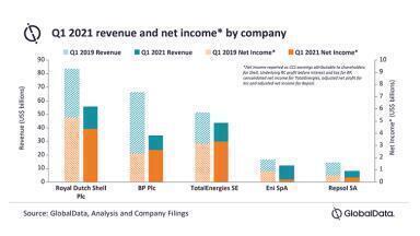 European oil majors near pre-pandemic income levels despite weakened revenues.