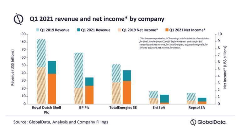 European oil majors near pre-pandemic income levels despite weakened revenues.