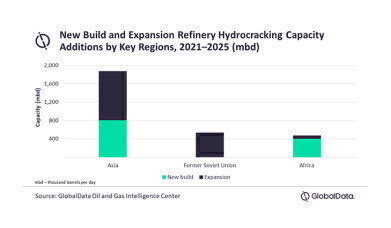 Asia to spearhead global refinery hydrocracking capacity additions by 2025