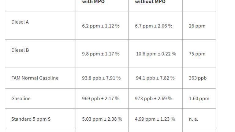 Image 3 : Table: Results of the sulphur determination with and without utilisation of MPO technique