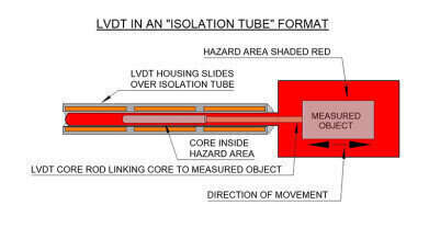 An effective way to avoid valve control and pump displacement sensing failures