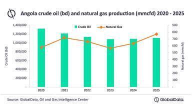 Angolan crude production expected to continue decline but marketed gas reaches record high of 720mmcfd in 2021
