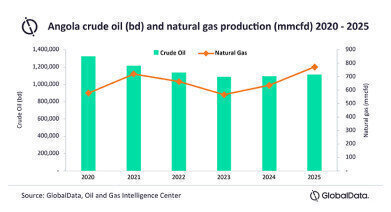 Angolan crude production expected to continue decline but marketed gas reaches record high of 720mmcfd in 2021
