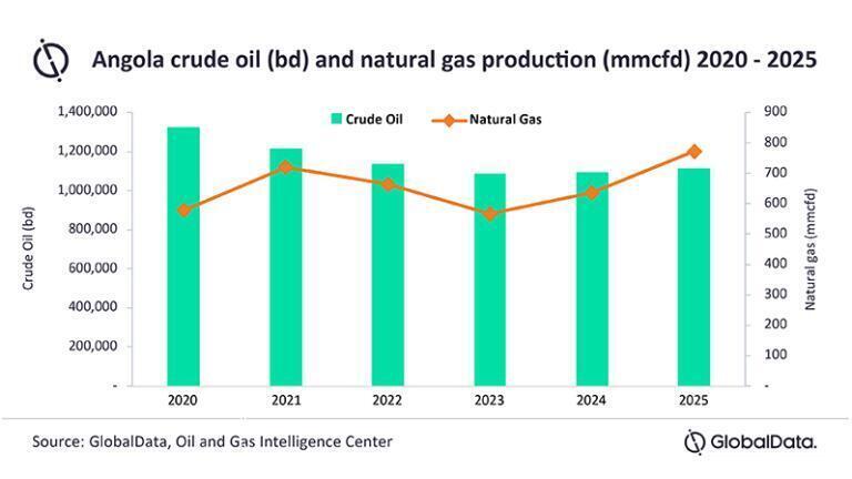Angolan crude production expected to continue decline but marketed gas reaches record high of 720mmcfd in 2021
