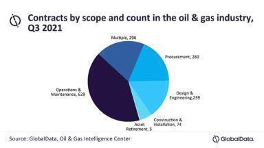 Global oil and gas contracts activity relatively stable in Q3 2021