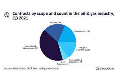 Global oil and gas contracts activity relatively stable in Q3 2021